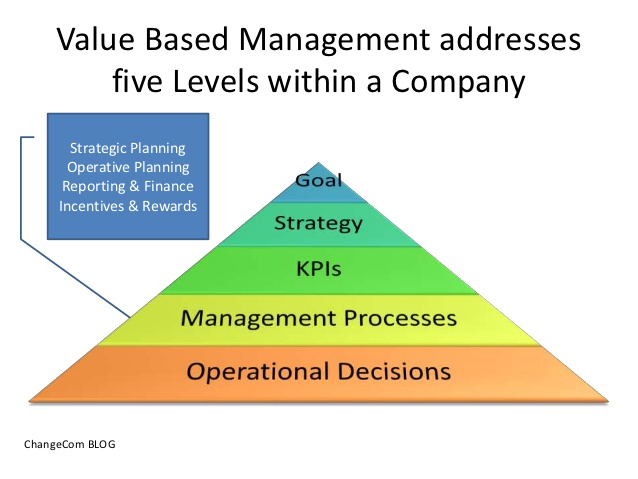 Available values. VBM value based Management. VBM-подход. VBM концепция. Показатели VBM.